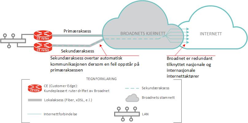 2.1.1.2 Aksessredundans med alternative føringer Tilsvarende som løsningen over bortsett fra at løsningen har primær og sekundær -aksess med adskilte føringsveier mellom lokasjoner der mulig.