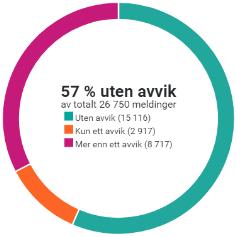 2. OM FULLVALIDERING Meldingsvalidator er tre-delt; Statistikk Fullvalidering Test og Godkjenning Meldingsvalidator Statistikk på helsenettet.