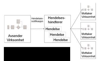 enotifikasjon Meldingsutveksling