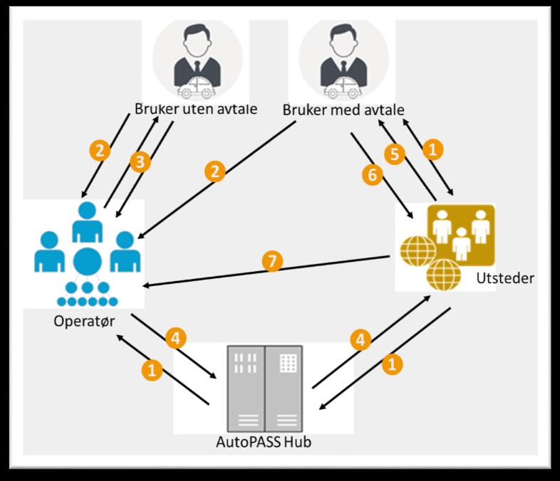 Operatør Prosessflyt og ansvar i AutoPASS-ordningen Utsteder ❷ ❸ Registrere, identifisere og prise passeringer Fakturere og kreve inn betaling for bruker uten avtale Yte kundeservice for bruker uten