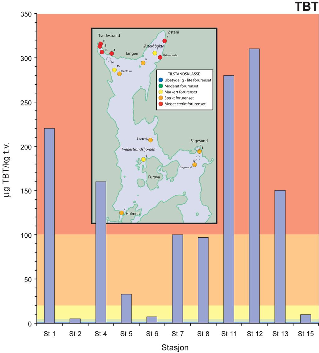 Den geografiske fordelingen i området og konsentrasjoner av TBT i sedimentet er vist i Figur 8. Seks av totalt 15 undersøkte stasjoner i området er meget sterkt forurensede av TBT.