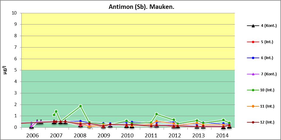 Antimon Det er i 2014 ikke observert verdier som faller utenfor de variasjonsmønster som er sett tidligere. Figur 14: Antimon (Sb). Mauken. 4.