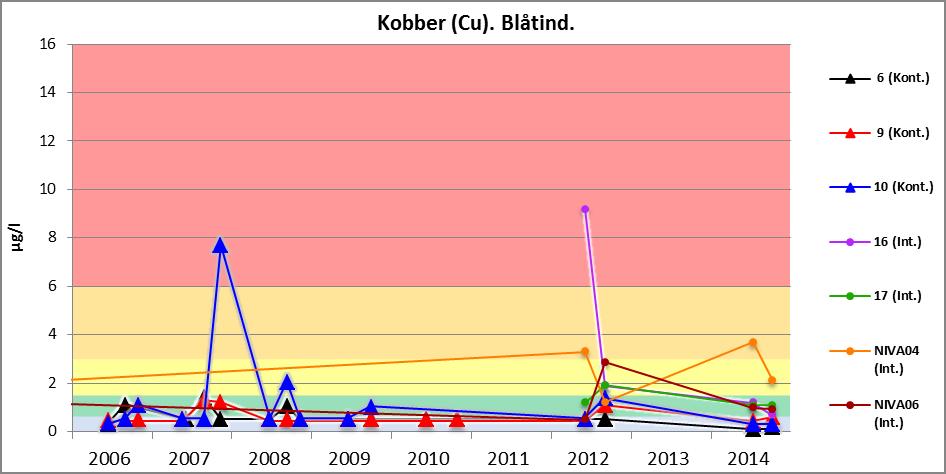 3.2 Kobber, bly, sink og antimon Kobber Det er ikke målt verdier for kobber i