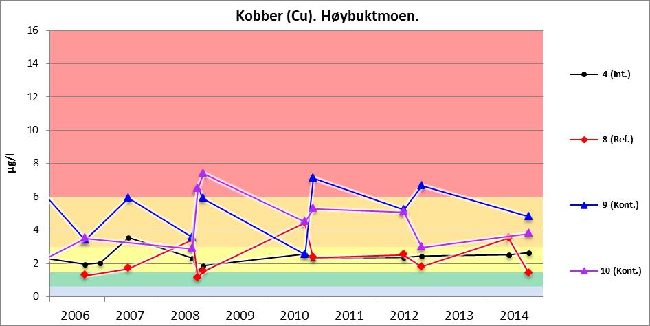 3. Resultater og diskusjon 3.1 Støtteparametere For støtteparameterne er verdiene i 2014 som tidligere år, generelt lave/normale. 3.2 Kobber, bly, sink og antimon Resultatene for kobber, bly, sink og antimoen er vist i henholdsvis figur 24, figur 25 og figur 26 og figur 27.