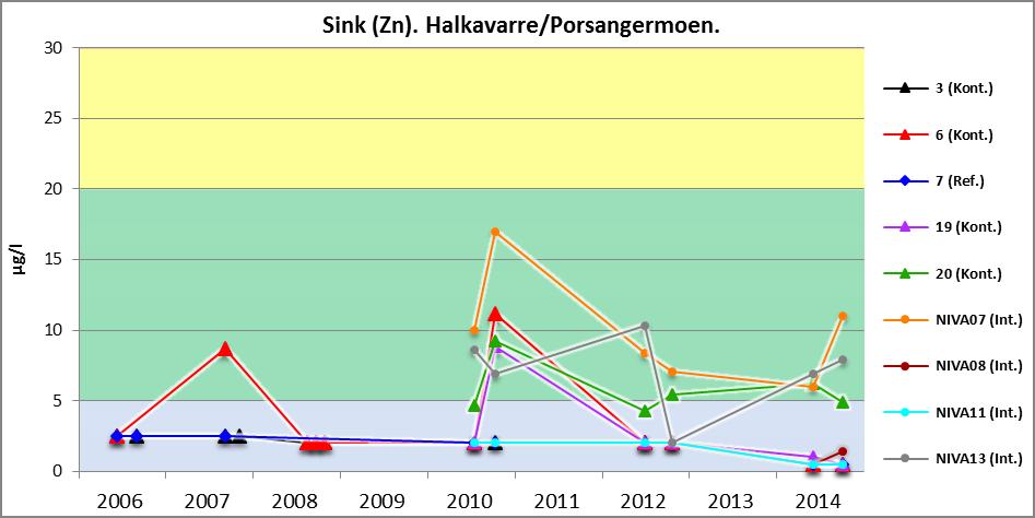 Sink For sink (figur 34) ses samme typen resultater som for TOC.