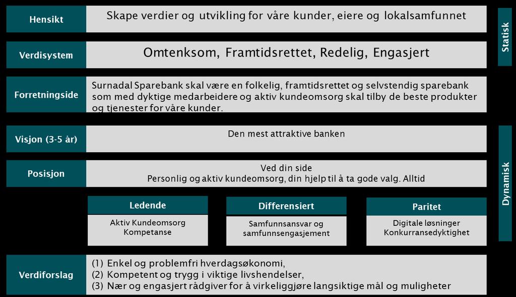 5.3. VISJON, FORRETNINGSIDÉ OG STRATEGI Nedenfor vises Bankens overordnede strategi. Bankens Misjon eller også kalt Hensikt er: «Skape verdier og utvikling for våre kunder og lokalsamfunnet.