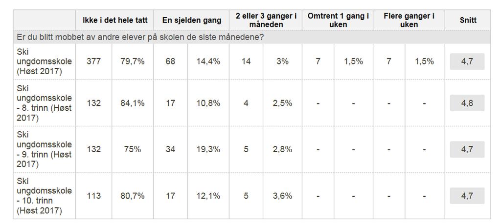 HAR DU BLITT MOBBET SISTE MND?