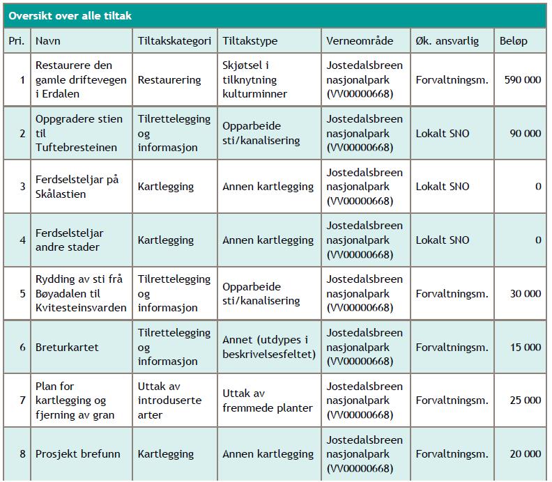 tiltaksplanen sendte sekretariatet inn følgjande liste til Miljødirektoratet innan fristen den 8.