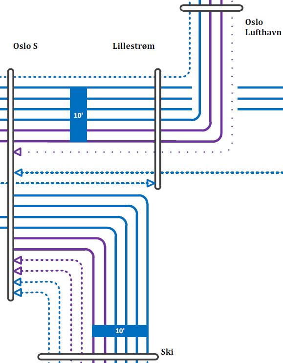 Dette er en ruteplan for den maksimale utnyttelsen av systemet uten å bygge en ny jernbanetunnel gjennom Oslo. Oppsummeringsrapport forelå fra Jernbaneverket i desember 2016.