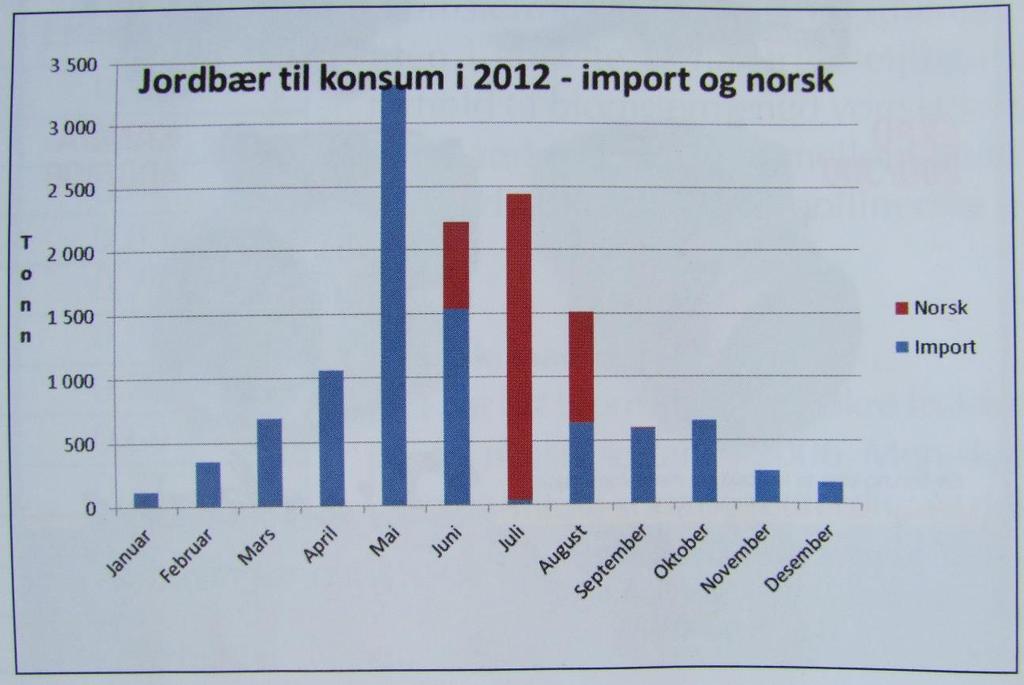 Jordbær Selv i juli er det litt import.