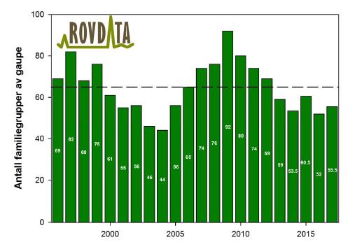 Protokoll for møte i Rovviltnemnda 16. mai 2018 Side 8 av 15 Figur 1. Antall familiegrupper av gaupe på landsbasis før jakt i perioden 1996 2017.