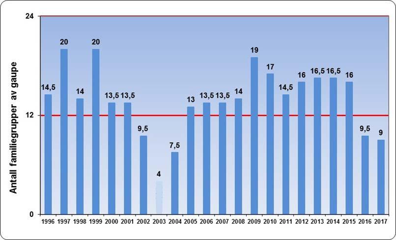 Protokoll for møte i Rovviltnemnda 16. mai 2018 Side 9 av 15 i Norge. Endelig bestandsstatusrapport for ulv i Skandinavia i 2017/2018 vil foreligge i juni 2018.