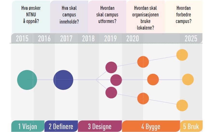 Delprosjekter i 2017-18: