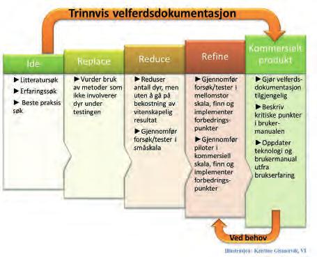 VeteRINæRINStItuttet F I S K e V e L F e R D fleste (69 prosent) at de var svært enige eller litt enige i at kravet til velferdsdokumentasjon av nye teknologiske løsninger må innstrammes, mens kun 8