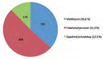 FISKeHeLSeRAPPoRteN 2017 F I S K e V e L F e R D A B Figur 3.4 A viser fordelingen over arbeidssted til respondentene (N=43).