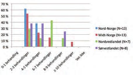 Det ble spurt om gjennomsnittlig antall lusebehandlinger (medikamentelle og medikamentfrie) per fiskegruppe fra og med våravlusning 2017 og ut november 2017. Figur 3.