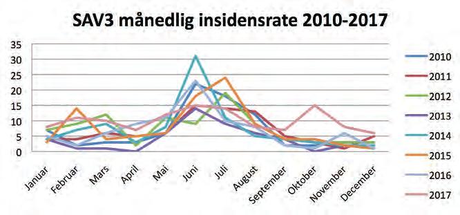 FISKeHeLSeRAPPoRteN 2017 V I R u S S Y K D o M M e R H o S L A K S e F I S K I o P P D R e t t Med denne forskriften er det åpnet opp for at anlegg, som får påvist SAV2 utenfor PD-sonen, kan få