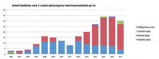 FISKeHeLSeRAPPoRteN 2017 B A K t e R I e S Y K D o M M e R H o S L A K S e F I S K I o P P D R e t t Data fra spørreundersøkelsen tilbakemeldinger fra fiskehelsetjenester og Mattilsynet på