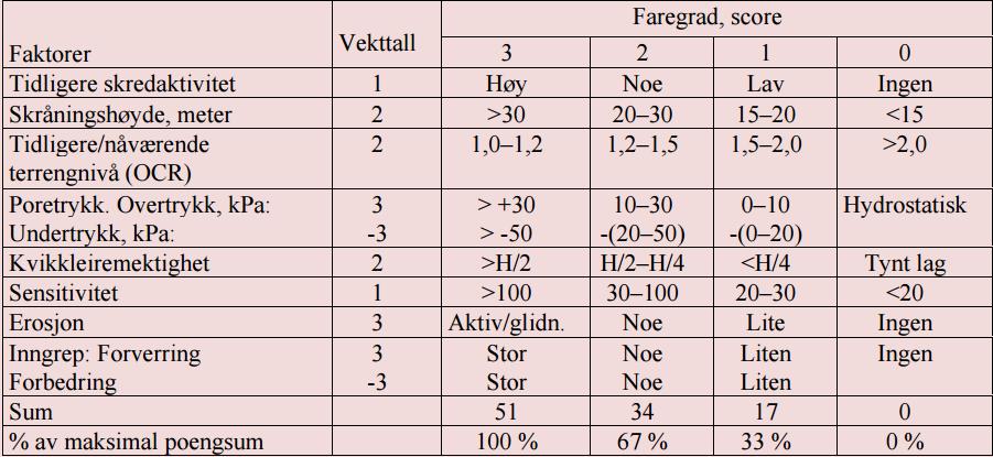 4.5 Faregradsevaluering Skråningshøyde på området er lavere enn 15 m. Faregrad vurderes som lav iht. kapital 4.5 fra NVE 7/2014.
