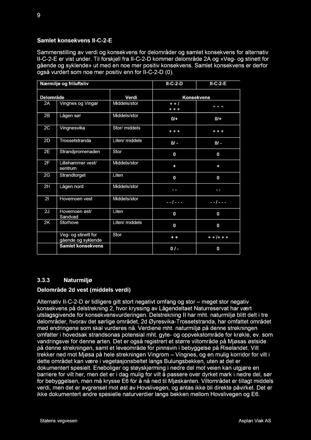 Samlet konsekv ens er derfor også vurdert som noe mer positiv enn for II - C - 2 - D (0).