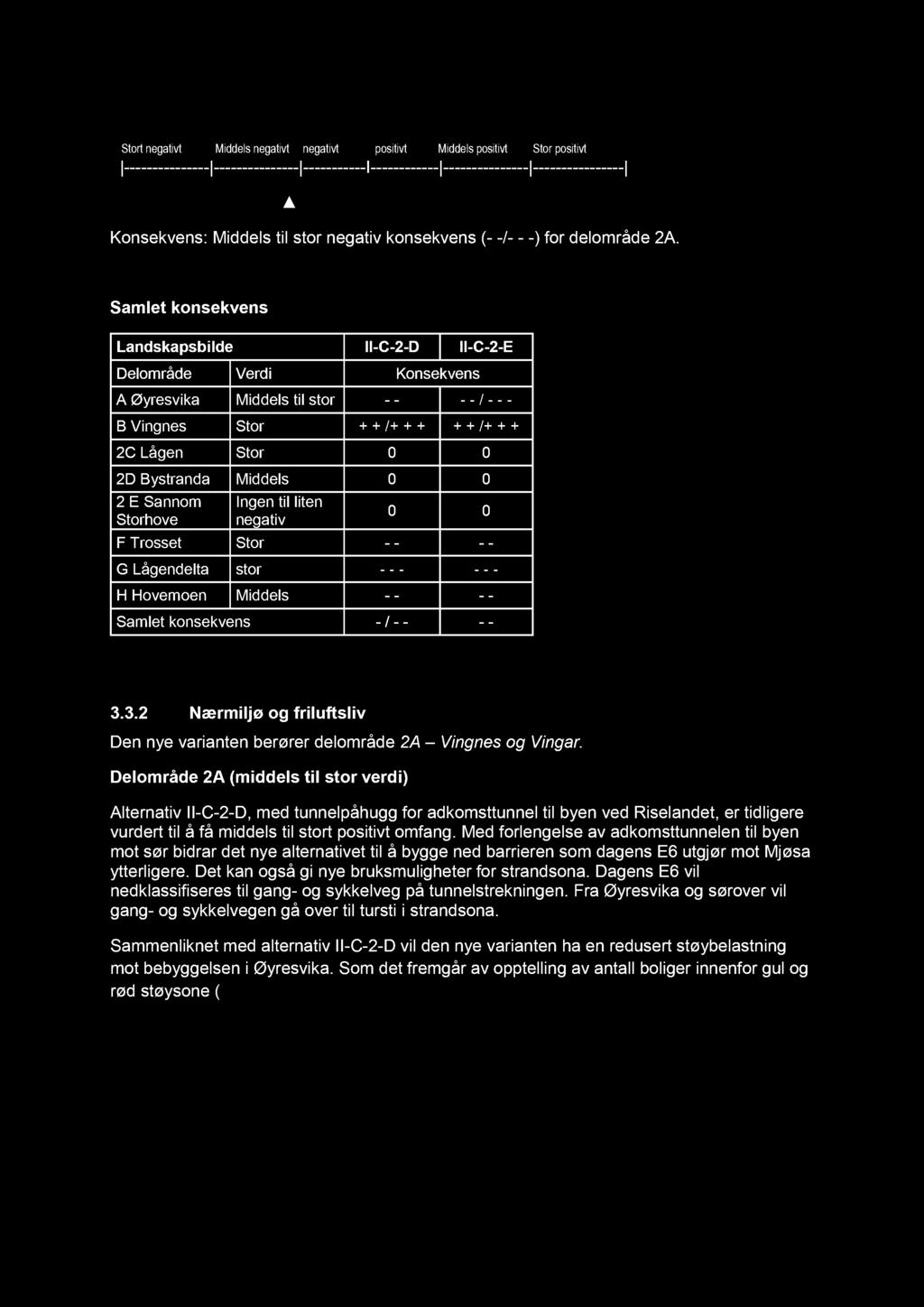 Samlet konsekvens Landskapsbilde II - C - 2 - D II - C - 2 - E Delområde Verdi Konsekvens A Øyresvika Middels til stor - - - - / - - - B Vingnes Stor + + /+ + + + + /+ + + 2C Lågen Stor 0 0 2D