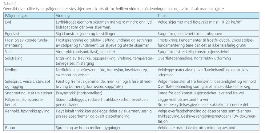 Anbefalt utformingsprinsipp for støyskjerming, Byggdetaljblad 517.522. Byggforskserien.