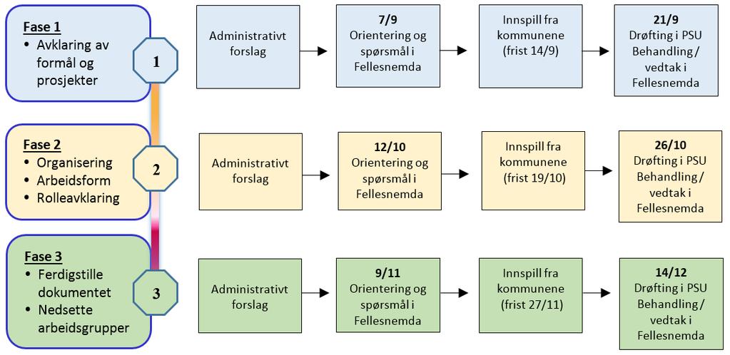 Sak 41/17 Styringsdokument fase 3 Bakgrunn Fellesnemnda skal vedta et styringsdokument. Dette gjøres i flere faser, for å sikre forankring i kommunen og partene i trepartssamarbeidet.