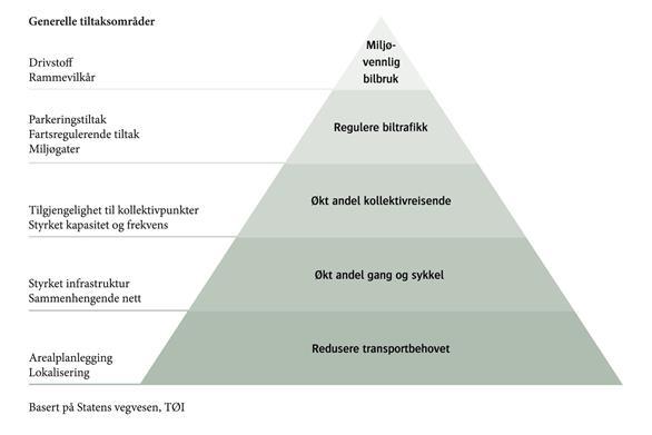 Føringer o o o o Rapport «Grunnlag for parkeringspolitikk i Akershus» Prinsippene i NTP og Oslopakke 3 (klimaløftet, nullvekst) Regional plan for areal og transport i Oslo og Akershus Kommunale