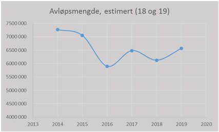 Prosjekter på investeringsbudsjettet 2019 og fremover - vannforsyning 216 Sikkerhet i vannforsyningen Avsluttes i 2019 1,9 mill. kr 240 Etablering av vannledning nord Uendret ramme.