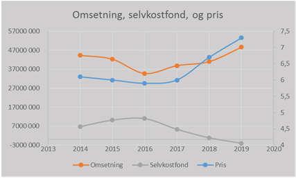 I følge rådgiver vil prosjektet med ny trasè kunne gjennomføres innenfor 135 mill. 245 Etter pålegg fra Mattilsynet ble det gjennomført en ROS-analyse omkring bortfall av strømforsyning.