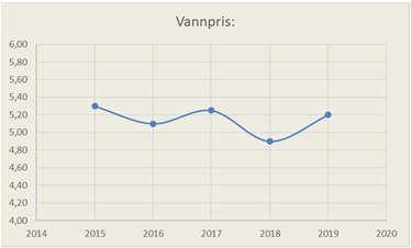 FORUTSETNINGER MHP BUDSJETTET VANN: Vannmengden har vært relativt stabile, men det ser ut til å bli en økning i 2018. Vannmengden budsjetteres til ca. 7,2 mill. m3 for 2019.