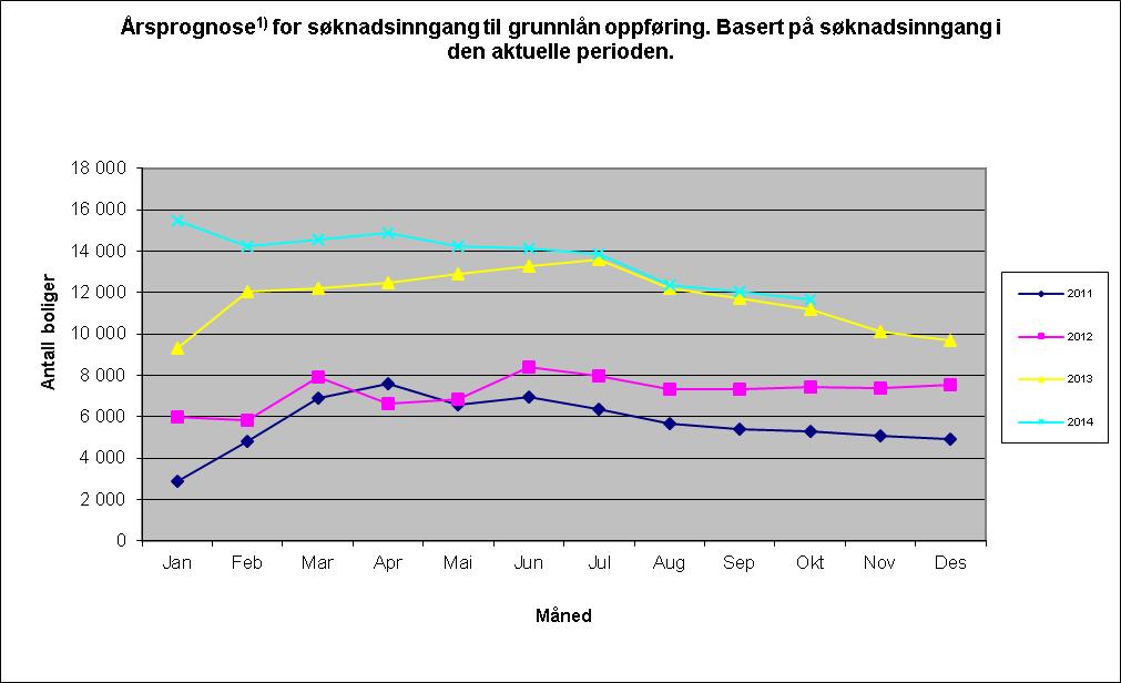 1)Tatt utgangspunkt i lineær fremskriving, som er justert for rentedifferanse mellom Husbanken og privatmarkedet, og gjennomsnittlig