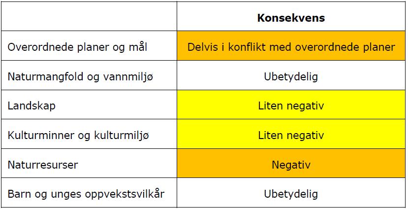 noen tema tilsvarer influensområdet det arealet som blir beslaglagt av tiltaket, mens det for andre tema strekker seg ut over planområdets avgrensning.