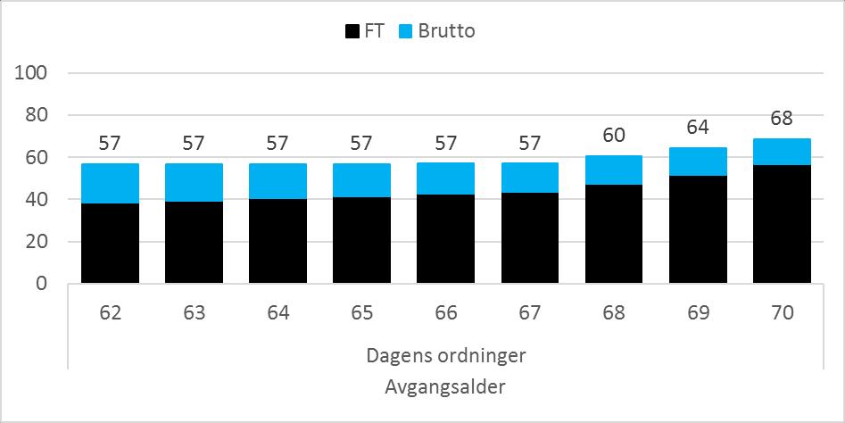 Pensjon fra 70 år for