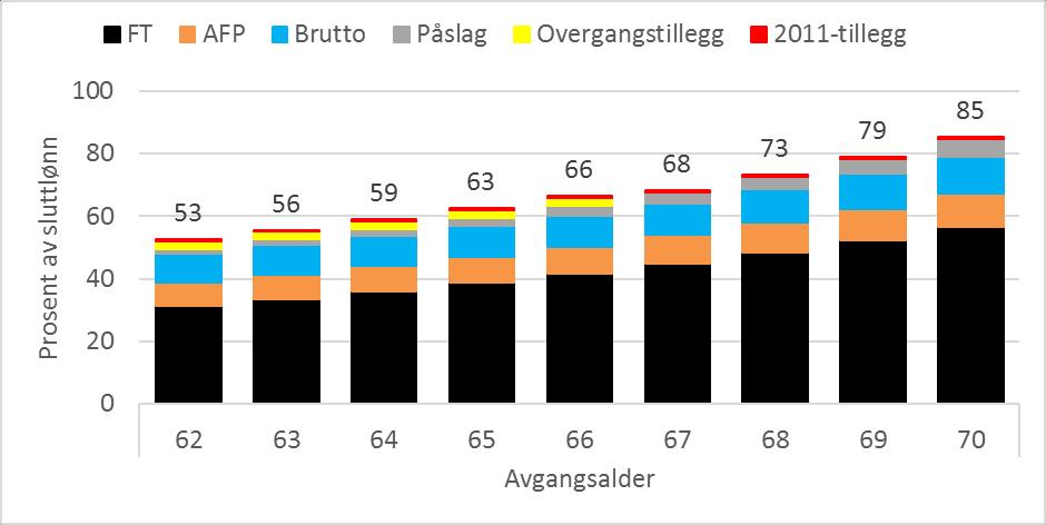 Nye ordninger for 1963-kullet Pensjon ved uttak