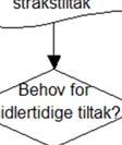 Alle avvik skal behandles i byggemøte med sikte på å