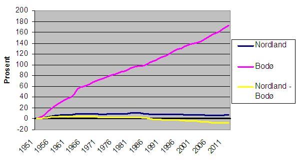 flyttegevinst (1973, 1991 og 1992), mens Nordland kun har hatt det samme ett år etter krigen (1979). 3.