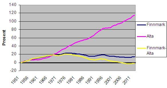 I Finnmark var det kun Alta og Hammerfest som nådde sitt befolkningsmessige toppår i 2012.