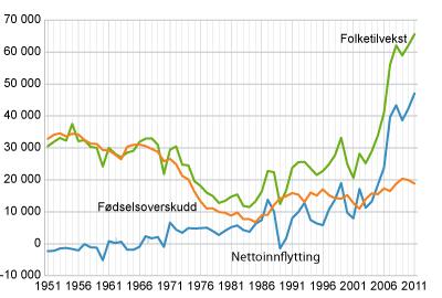 Befolkningsvekst er et resultat av antall fødte, døde, utvandrede og innvandrede.