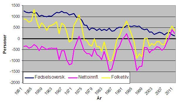 Figur 6 Folkemengde 1. januar og endringer i løpet av året.