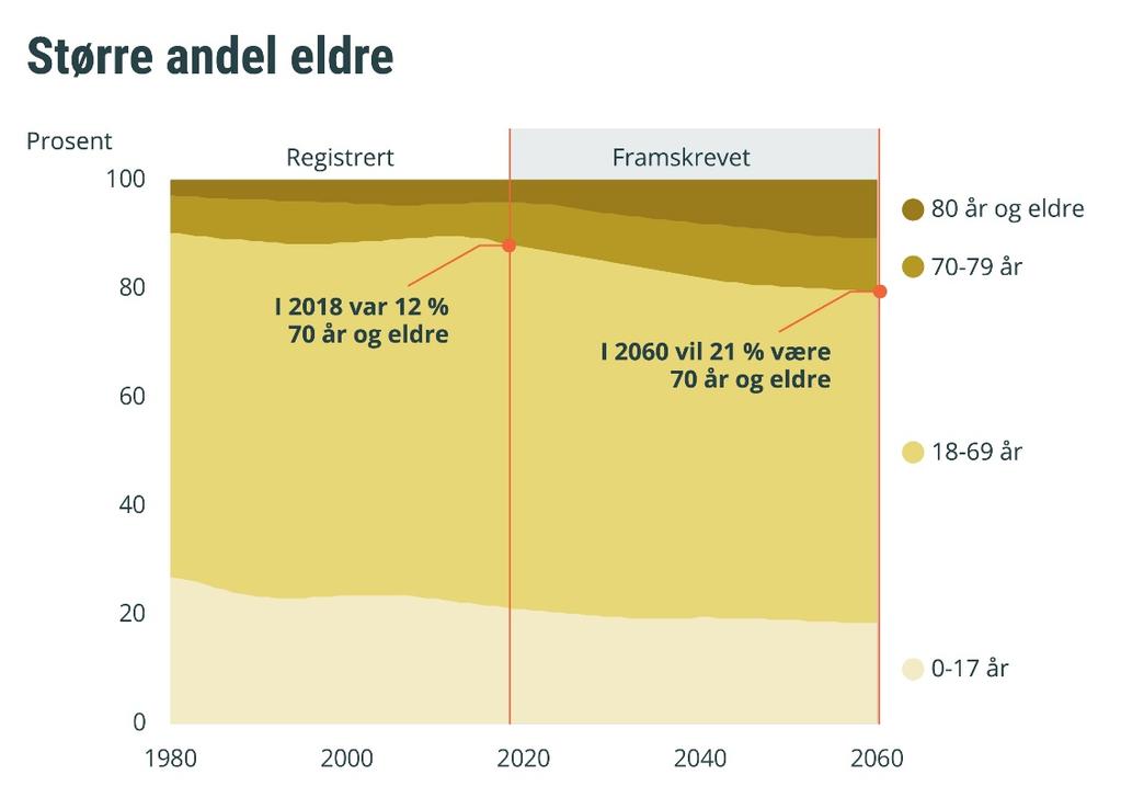 Befolkningsframskrivingene 2018 Rapporter 2018/21 1.3. Dobbelt så mange i alderen 70+ Den norske befolkningen blir stadig eldre, og aldringen vil etter all sannsynlighet fortsette.