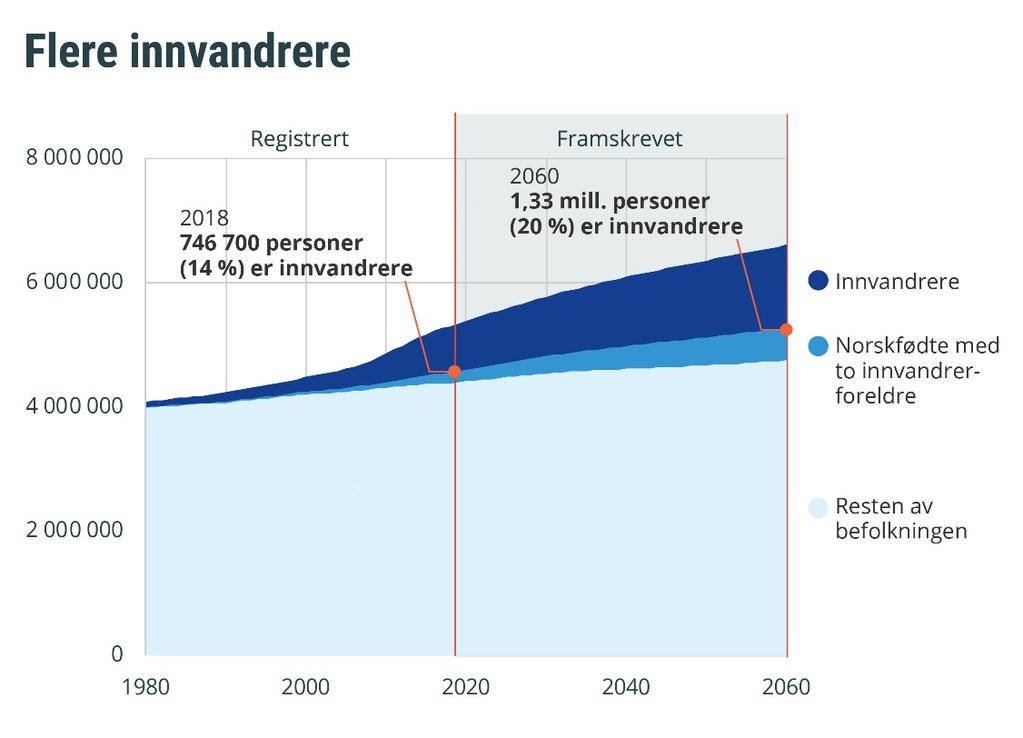 Befolkningsframskrivingene 2018 Rapporter 2018/21 Denne utviklingen har to årsaker: Det er blitt flere menn enn kvinner i den norske befolkningen generelt, og vi forventer at menn fortsetter å ta