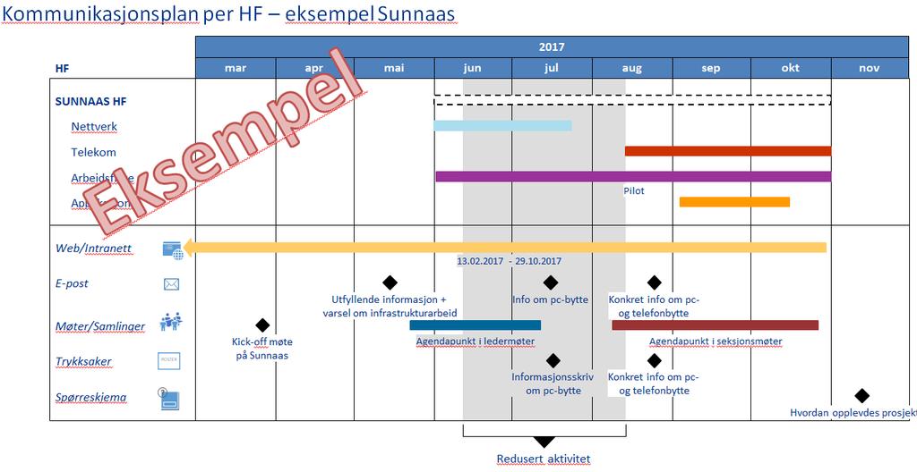 Kommunikasjonsplaner per HF Egne kommunikasjonsplaner per HF utarbeides Hva