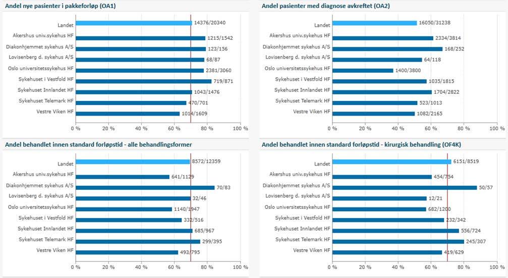 3. Kvalitet og pasientbehandling Tilbake til innholdsfortegnelse Pakkeforløp