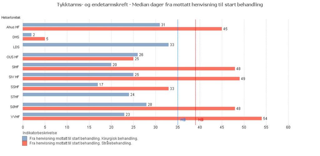 3. Kvalitet og pasientbehandling Tilbake til innholdsfortegnelse Pakkeforløp kreft