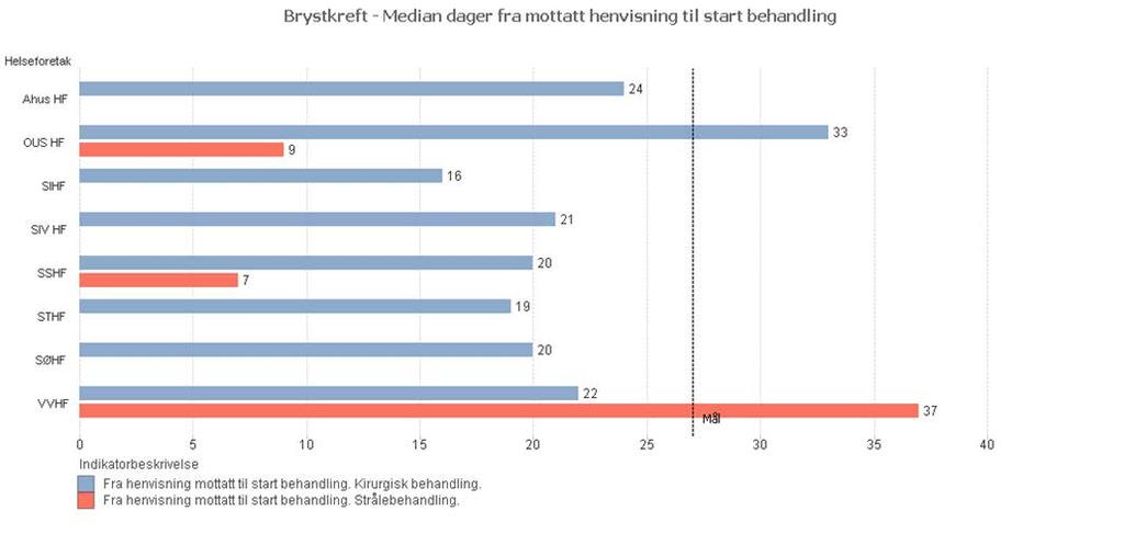 3. Kvalitet og pasientbehandling Tilbake til innholdsfortegnelse Pakkeforløp kreft