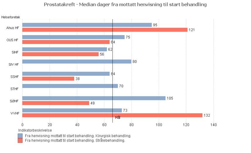 3. Kvalitet og pasientbehandling Tilbake til innholdsfortegnelse Pakkeforløp kreft