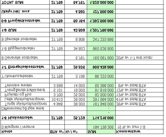 77 12 Kostnader og investeringsbehov 12.1 Forutsetninger Beregning av investeringskostnadene er for Nye UNN Narvik er bygget opp etter bygningsdelstabellen og basert på skisseprosjekt 2.