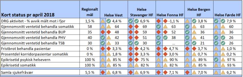 Administrerande direktør si vurdering Helsefaglige indikatorar og sjukefråvær Kort status pr april 2018 Nasjonalt mål Helse Vest DRG aktivitet - % avvik målt mot i fjor 1,5 % 4,4 % Gjennomsnitt