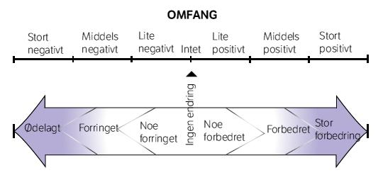 Figur 2. Skala for vurdering av omfang. Fra Håndbok V712, figur 6-21.